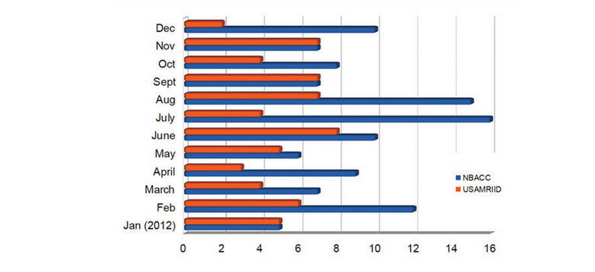 USAMRIID Mishaps 2012 Chart
